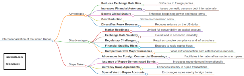 Internationalization Of Indian Rupee Iasvisuals