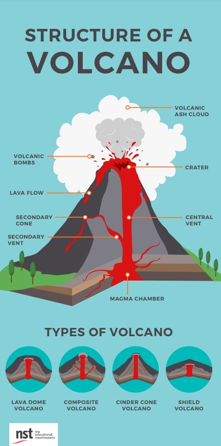 Structure of a volcano
