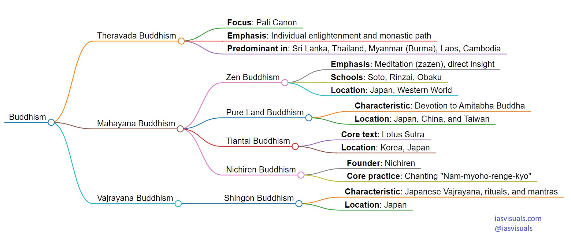Buddhism Branches